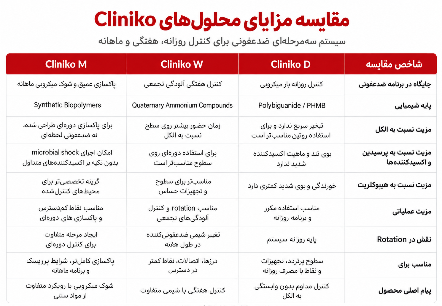 جدول مقایسه کلینیکو و الکل و پرسیدین