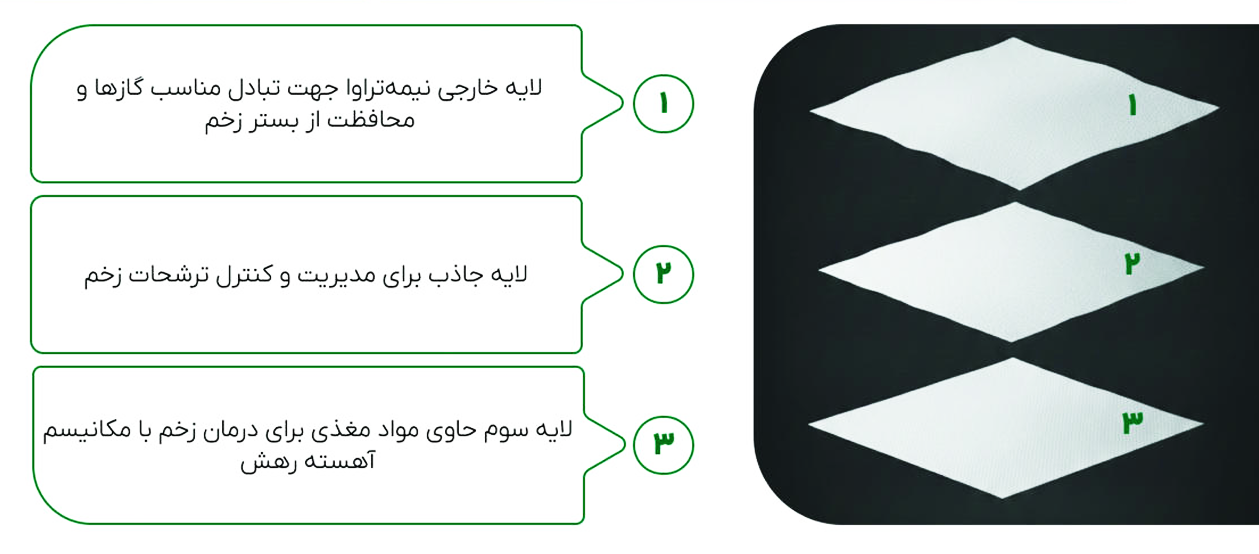3 لایه آلژی پد رواهیل