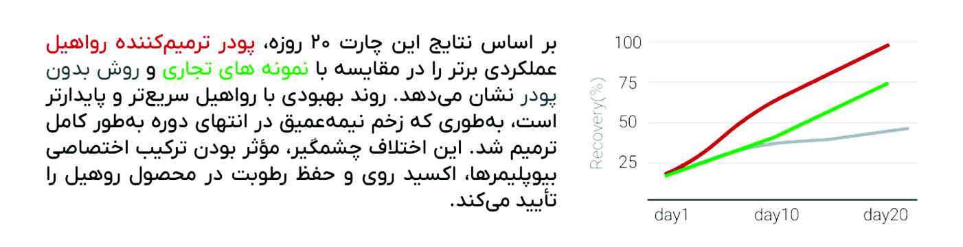 پودر ترمیم کننده زخم