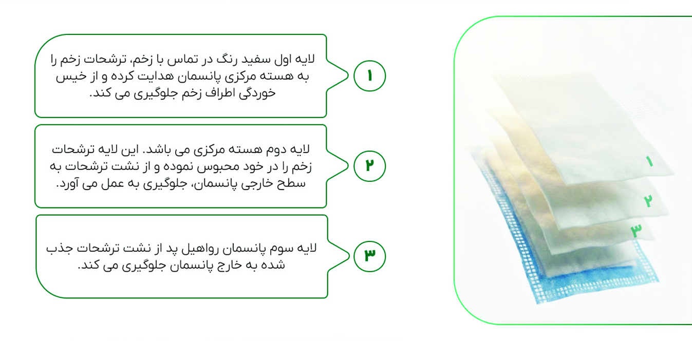 پانسمان فوق جاذب رواهیل پد