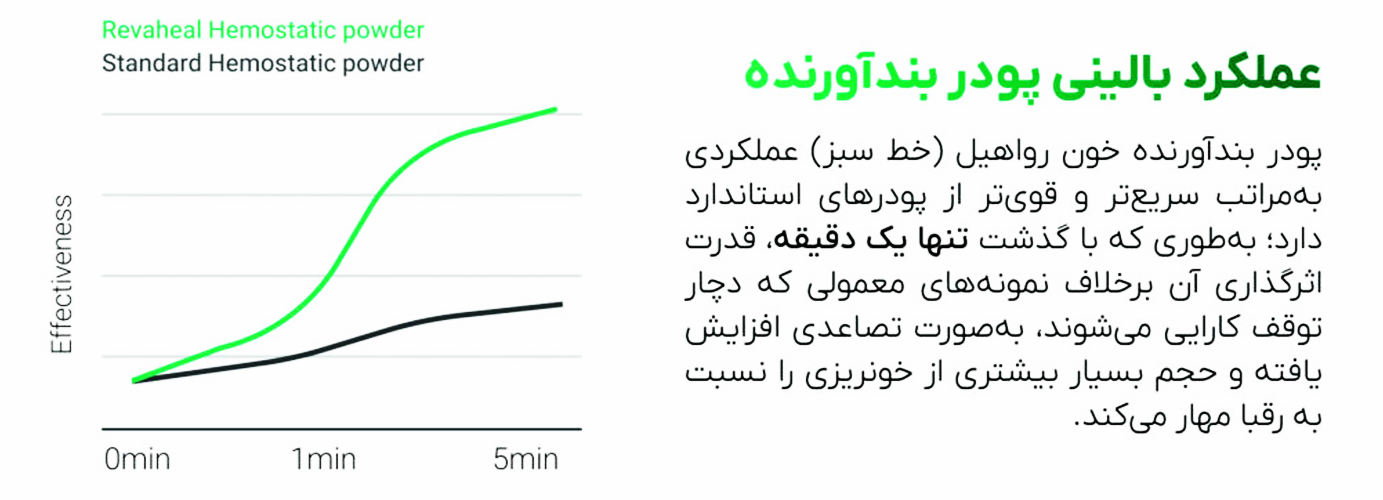 بهترین پودر بندآورنده خونریزی سریع